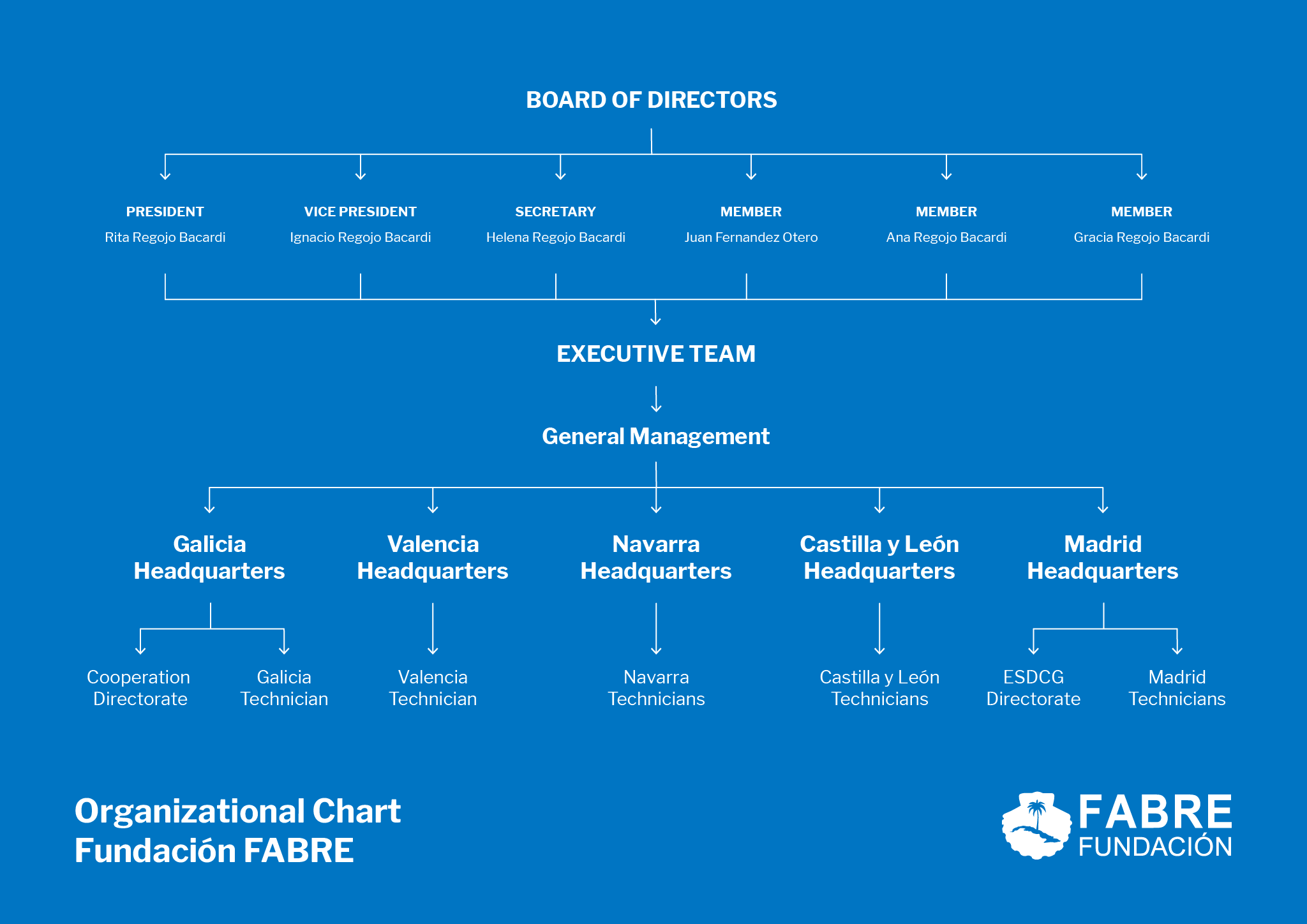 FABRE 2024 Organizational Chart